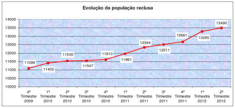 evolução população prisional